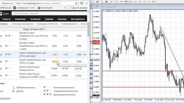 Обзор USDZAR 22/03/2017