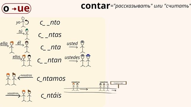 Неправильные Глаголы Настоящего Времени в Иcпанском смотреть онлайн