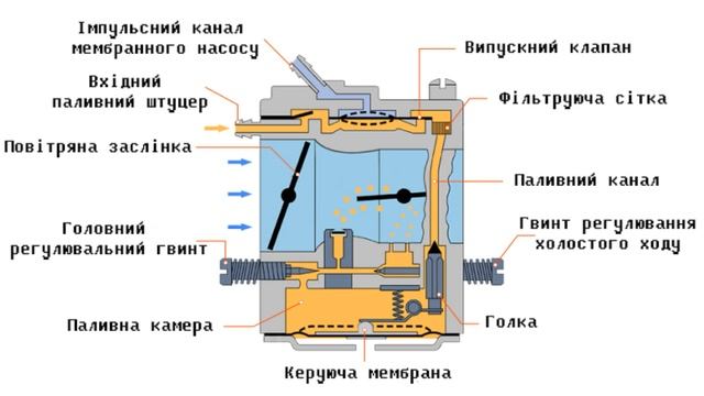 Регулювання карбюратора мотокоси: Покроковий гайд дл? смотреть онлайн