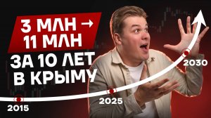 Почему сейчас идеальное время покупать в Крыму (график цен 2015-2025-2030)