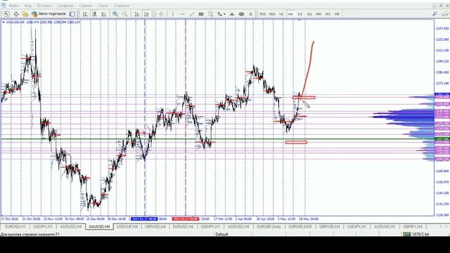 Профиль рынка: От уровня к уровню 18.05.17