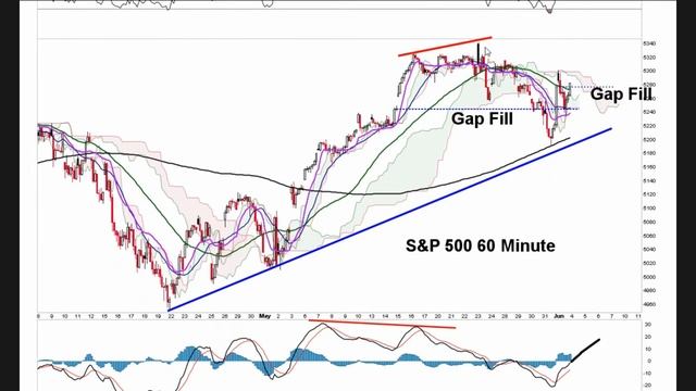 Динамика индекса S&P 500 медвежья - Трендовые сигналы по-? смотреть онлайн