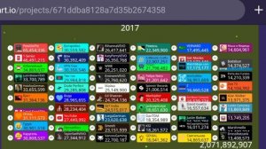 топ 60 ютуберов со  всего мира по подписчикам ( 2010 - 2024 ) @?