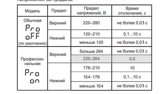 Реле напряжения ZUBR D2-63