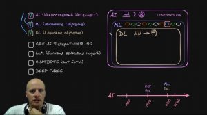 LLM vs AI: В чем отличия? Что такое генеративный ИИ?