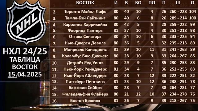 НХЛ 2025 результаты матчей, НХЛ турнирная таблица, НХЛ р?