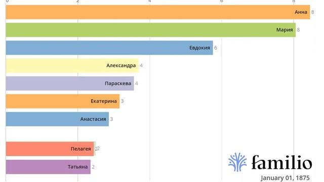 Самые популярные женские имена в России 1724–2024