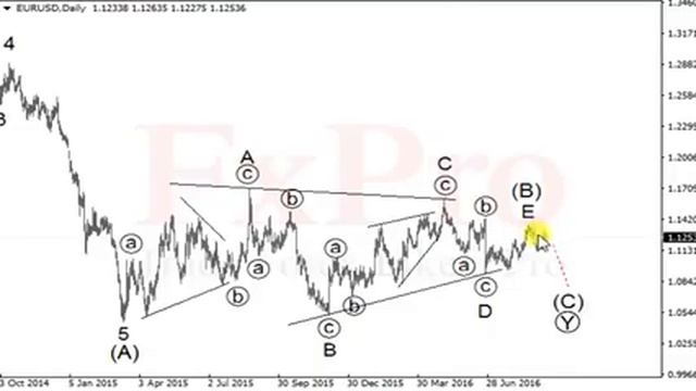 EURUSD, USDCAD и USDJPY на неделю 12.09.16 смотреть онлайн