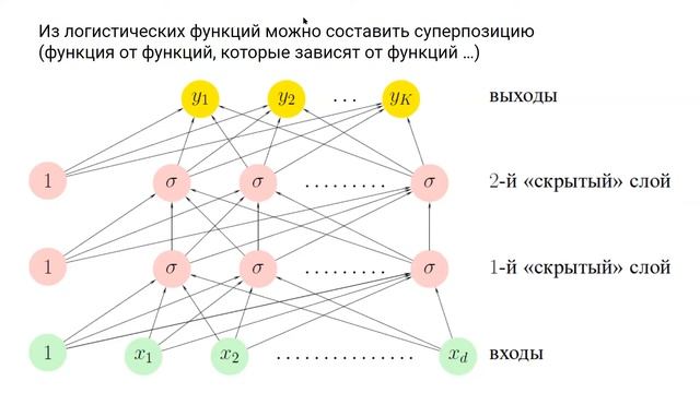Машинное обучение и анализ данных (4 курс). Лекция 6-1. Не
