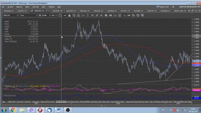 Обзор валютного рынка 8 апреля 2019 от FutureTrend, Аналитика ? смотреть онлайн