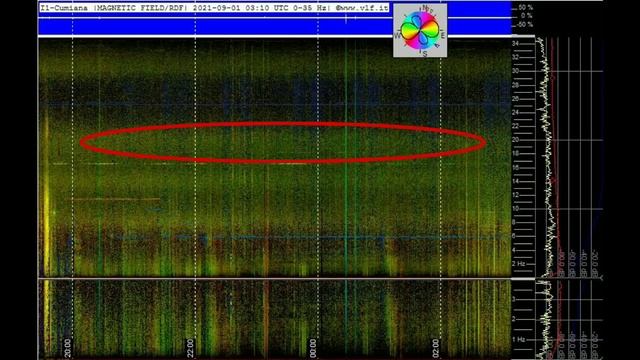 Супер графики обзор Резонансов Шумана из разных стран 31.08.2021 и 1.09.2021 год смотреть онлайн