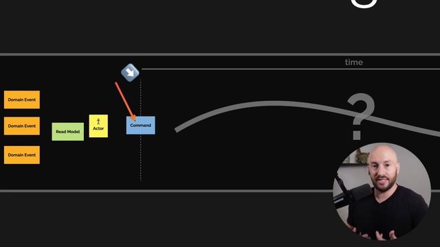 25. What is Process Modeling Event Storming смотреть онлайн