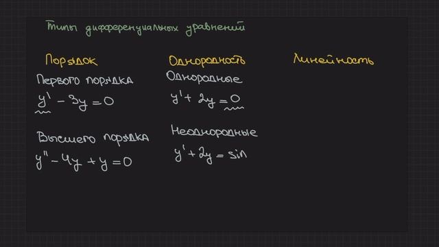 Типы дифференциальных уравнений | Types of Differential Equations смотреть онлайн