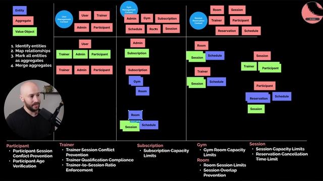88. Evolving Aggregate Design With Time or Refactoring Existing Aggregate Designs смотреть онлайн