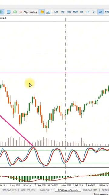 Обучение трейдингу с нуля бесплатно по линиям поддержки и сопротивления смотреть онлайн