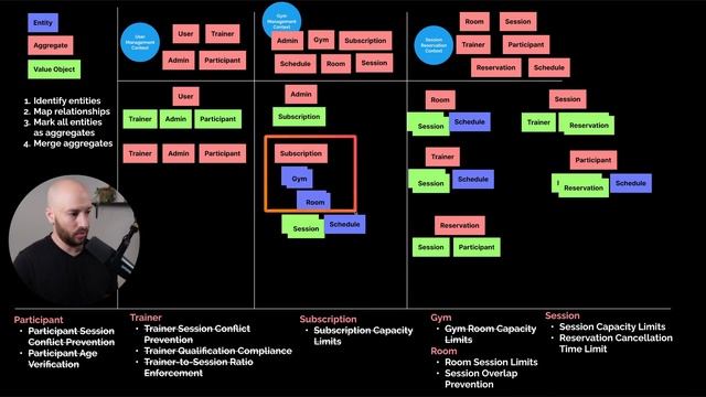 84. Merging Aggregates Across Bounded Contexts смотреть онлайн