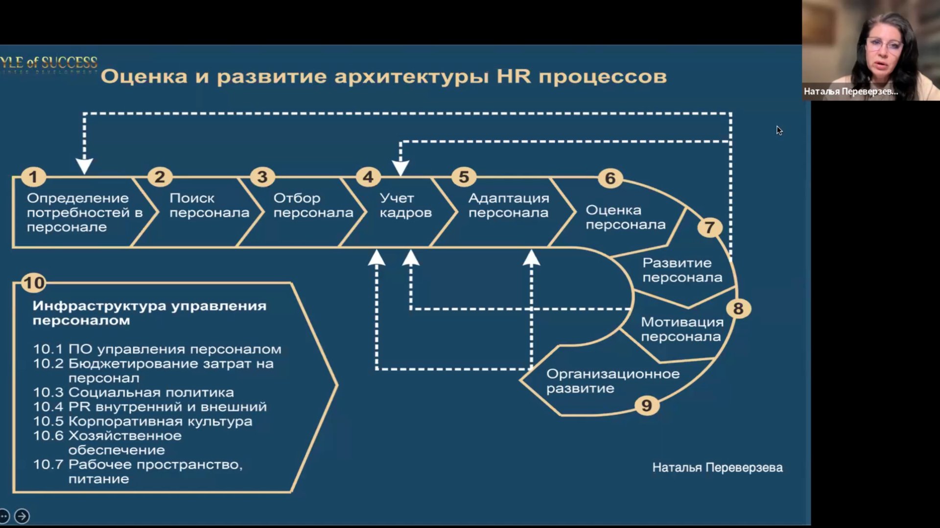 Вебинар.Оценка и методы повышения эффективности HR. от эксперта Н.Ю.Переверзева
