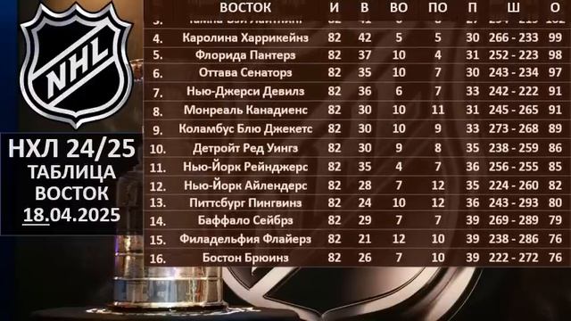 НХЛ 2025 результаты матчей, НХЛ турнирная таблица, НХЛ р? смотреть онлайн