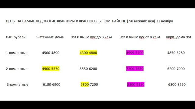 Будут ли цены на квартиры в самом дешевом районе Санкт