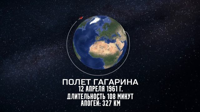 Сравнение первого полета в космос СССР и США