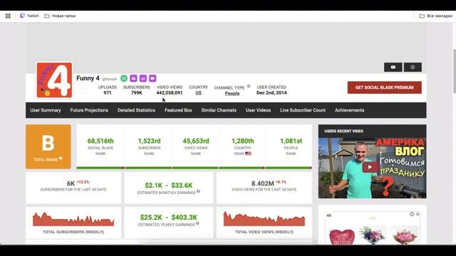 Доход канала Funny 4 с монетизации контента на Ютубе