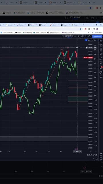 Индекс мосбиржа moex #imoex прогноз на сегодня 03.05.24 #shorts смотреть онлайн