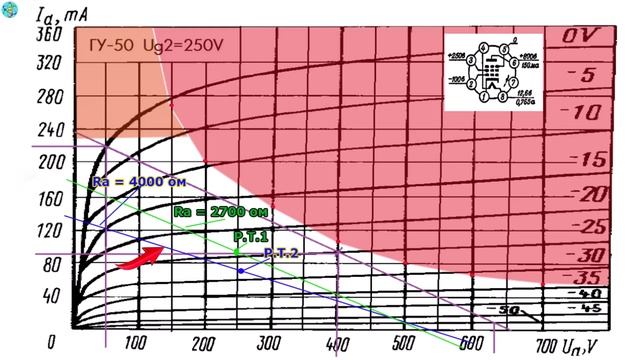 ГУ-50 ВАХ THD IMD