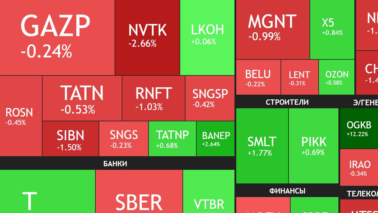 23 мая ► Продаю акции / Рынок снижается / Новости, отчеты и дивиденды ► ЧТО С АКЦИЯМИ СЕГОДНЯ смотреть онлайн