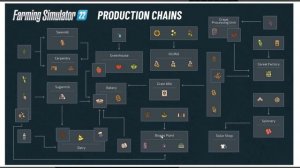 ✅Farming simulator 22 НОВЫЕ ПРОИЗВОДСТВА - МЕБЕЛЬ,ТОРТЫ,ОДЕЖДА,СЫР,МАСЛО,МёД  И Т.Д смотрим 👍