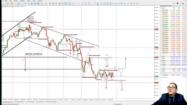 Для доллара пока всё плохо. Обзор рынка форекс с Марат? смотреть онлайн