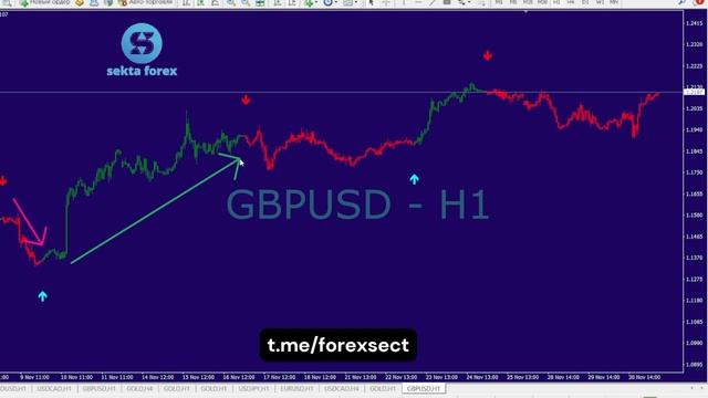 ТОПОВЫЙ ИНДИКАТОР FOREX 📈 САМАЯ ПРИБЫЛЬНАЯ СТРАТЕГИЯ НА ФОРЕКС смотреть онлайн