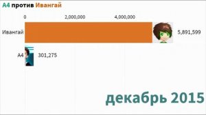 А4 против Ивангай   Гонка Подписчиков  История Количества Подписчиков  Sub Count