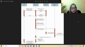 Разбор диаграммы последовательностей (sequence, UML) с проекта