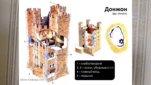 ДОНЖОН. ТЕРМИН СРЕДНИХ ВЕКОВ. ИСТОРИЯ 6й КЛ  ДОНЖОН ВТО?