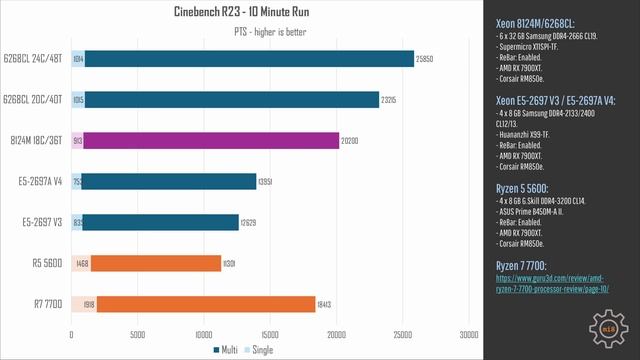 Xeon Platinum 8124M (6150, 6148, 6138) – огляд продуктивності та можли?