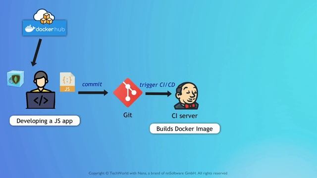 7.7 Docker Demo Project Overview смотреть онлайн