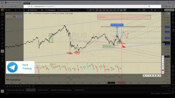Анализируем индекс ММВБ (MOEX) 26.05.2025