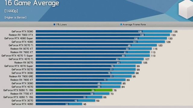 Nvidia RTX 5060 Ti 16GB - стоит ли покупать новую видеокарту? смотреть онлайн