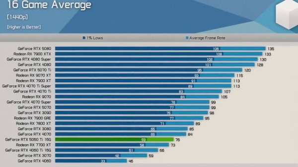 Nvidia RTX 5060 Ti 16GB - стоит ли покупать новую видеокарту?