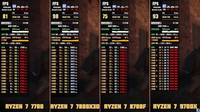 🔥Ryzen 7 9700X так ли он хорош?🔥Сравнение с R7 7800X3D / 7700 и 8700F. смотреть онлайн