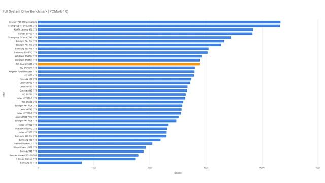 САМЫЙ ВПЕЧАТЛЯЮЩИЙ SSD на сегодняшний день - Дешевле и Б смотреть онлайн