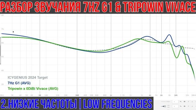 7Hz G1 и Tripowin X 0diBi: Vivace обзор динамических наушников - Най?