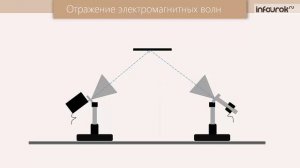 21. Свойства электромагнитных волн