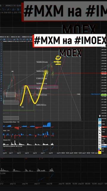 MXM Индекс московской биржи рассматриваю ещё к росту, возможна небольшая коррекция 18 04 2023 смотреть онлайн