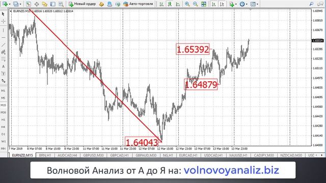 Совет дня 14.03 (форекс прогноз, аналитика форекс) смотреть онлайн