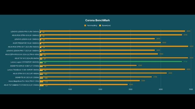 Обзор Lenovo Legion 5 R7000P