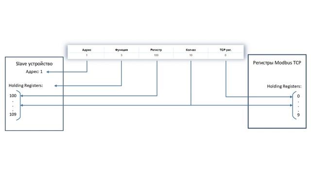 Шлюз протоколов Modbus TCP-Modbus RTU