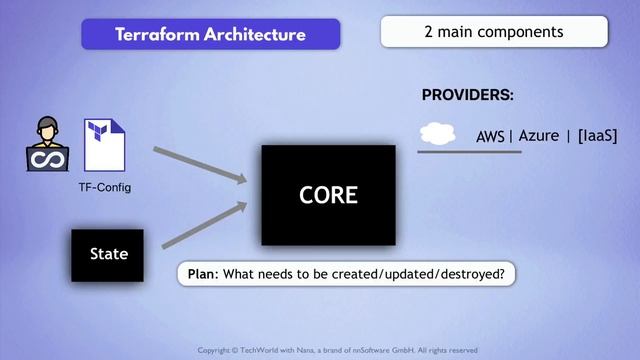 12.1 Introduction to Terraform смотреть онлайн