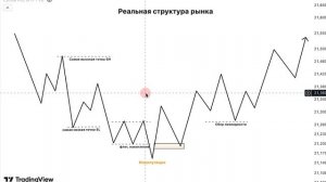 Как читать график как профи, полный гайд по структуре рынка без лишней воды