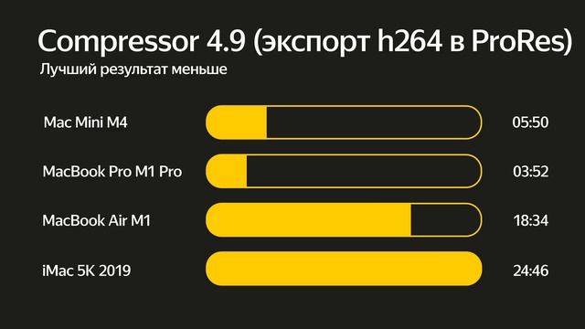 Производительность Mac Mini M4 (МакЛикбез)
